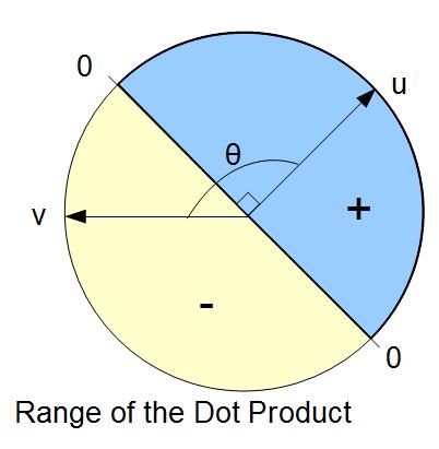 Kết quả của tích vô hướng có 3 khoảng giá trị để ta có thể ước lượng được góc giữa hai vector (bỏ qua chiều âm/dương): Case 1 (Dot product < 0): Góc giữa hai vector lớn hơn 90 độ. Điểm H nằm ngoài AB.