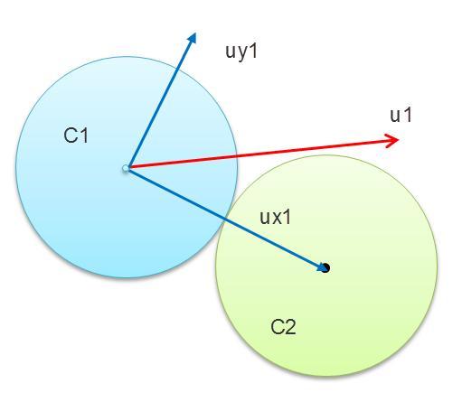 var angle1 = Math.atan2(u1.y, u1.x); var ux1 = u1.length * Math.cos(angle1-angle); var uy1 = u1.length * Math.sin(angle1-angle); Áp dụng công thức bên trên, ta tính được vector vận tốc mới theo phương ngang là vx1.