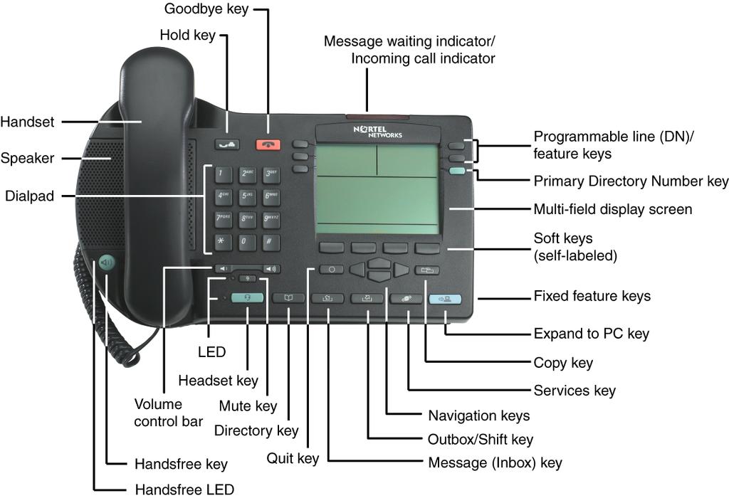 About the IP Phone 2004 Figure 2: IP Phone 2004 Telephone controls Note: Your IP Phone 2004 may come with optional key caps. Text in parenthesis indicate labels appearing on the key caps.