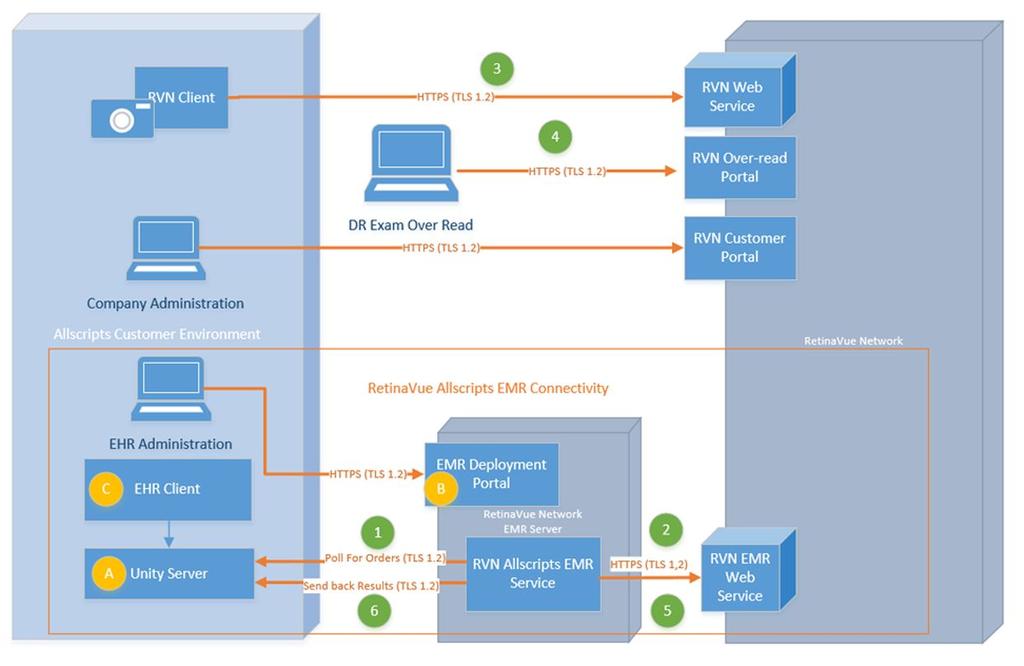 15 Allscripts TouchWorks and Professional EHR integrations RetinaVue Allscripts connectivity overview The following diagram shows the components involved, workflow steps (in green), and the RetinaVue
