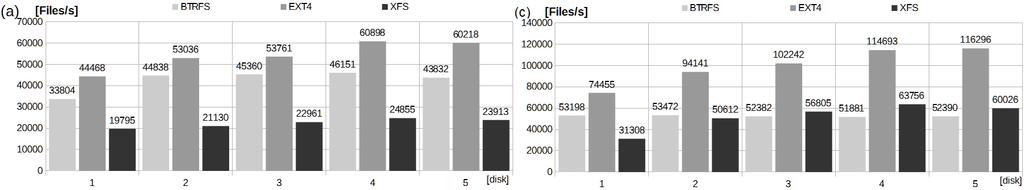 file deletion efficiency are present according to number of disk.