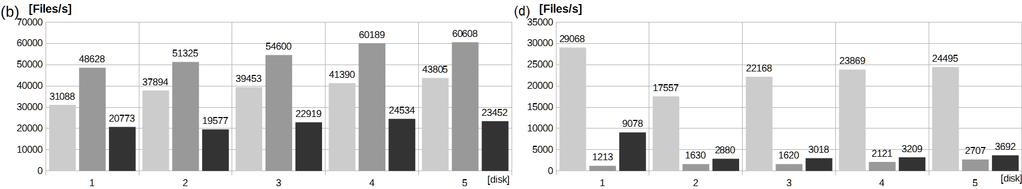 number of random deleted files is lower than for single disk storage. Figure 2.