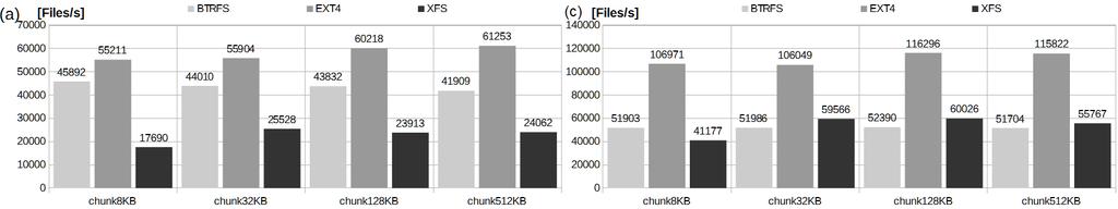 size in RAID0 striping policy shows that for all tested filesystems chunk size impact more on data read speed