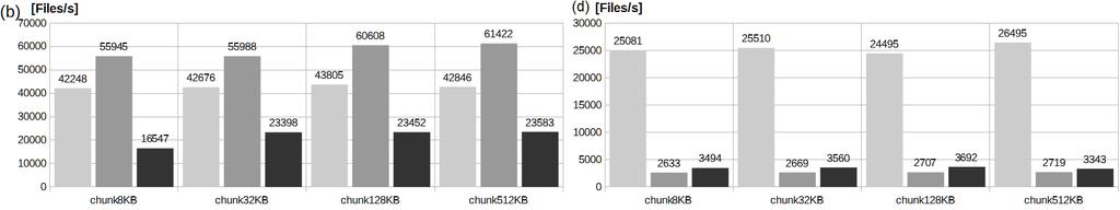 Chunk size has minimal impact on base file operation performance, whether are realized sequentially or random