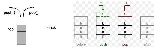 This can be pictorially represented as shown above: APPLICATIONS OF STACK 1) Conversion of expressions: The compiler converts the infix expressions into postfix expressions using stack.