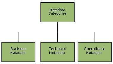 Q8. Classification of Metadata. P-3 (5-10M) (Extra) Ans: Metadata can be broadly categorized into three categories: 1.