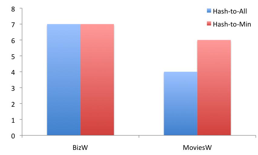 For the Movie and SocialSparse datasets, connected components are much larger. Hence Hash-to-All does not finish on this dataset due to large intermediate data sizes.