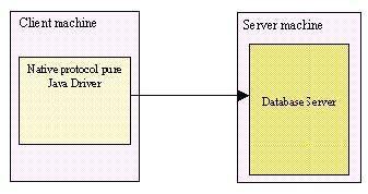directly with the database server -Completely implemented in Java to achieve