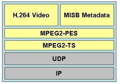 Figure 6-4a. Video over IP MPEG2 TS In Figure 6-4b, video and metadata are delivered over RTP. One can see that UDP rides above IP as a protocol, and similarly, RTP rides one layer above UDP.