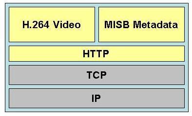 transport protocol used (RTP, etc.) Once both ends agree on the specifics, then communication can occur.