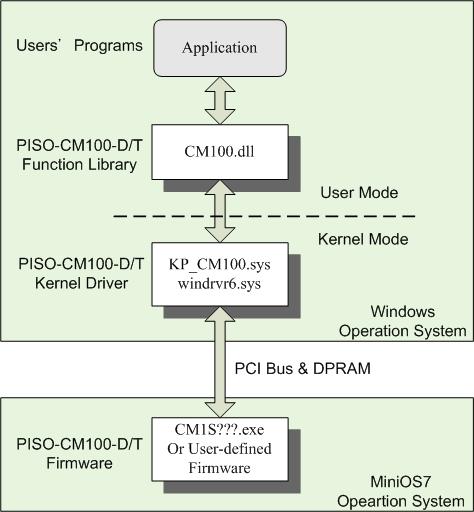 3.2 Software Architecture The basic software architecture of PISO-CM100/100U-D/T is shown in the following figure. The Windows 98/Me/NT/2000/XP APIs for PISO-CM100/100U-D/T are provided by cm100.dll.