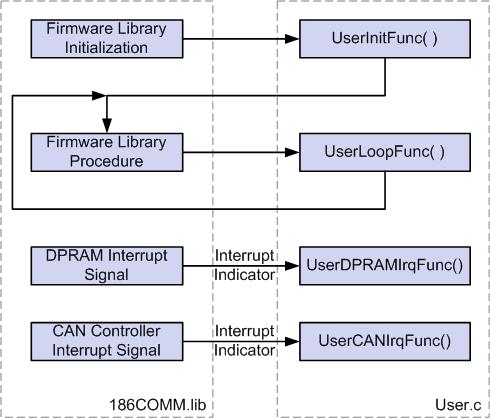 Figure 5.1 Firmware Library Operation Architecture Besides, 186COMM.