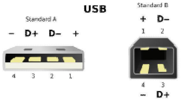 USB Pin Details Pin out The standard USB A plug (left) and B plug (right) Pin 1 Pin 2 Pin 3 Pin 4 V CC (+5V) Data- Data+ Ground 9 Pin
