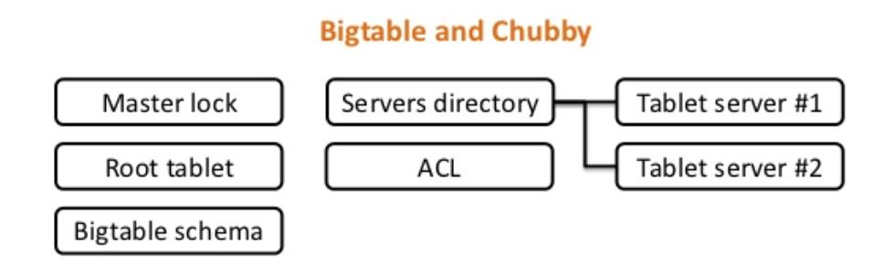 Chubby lock service Distributed lock service used in many Google s products File system {directory/file} for locking Uses Paxos algorithm to solve consensus A client leases a session with the service