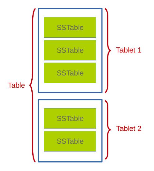 SSTable SSTable file format used internally to store Bigtable