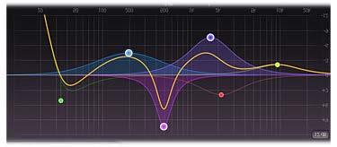 Interactive EQ display The large display shows all EQ bands and lets you easily create new bands and edit them. The thick yellow curve shows the overall frequency response of the equalizer.