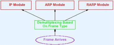 ARP Encapsulation ARP message travels in data portion of network frame Ethernet encapsulation ARP message placed in frame data area Data area padded with zeroes if ARP message is shorter than minimum