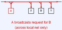 Address Resolution Protocol (ARP) 1. Machine A broadcasts ARP request with B s IP address 2. All machines on local net receive broadcast 3.