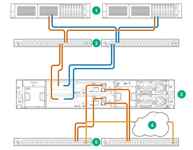 Figure 21: Configuration using four Fibre Channel ports and two switches 1. Servers 2. Fibre Channel SAN 3. StoreVirtual storage system 4. Network cloud connections 5.