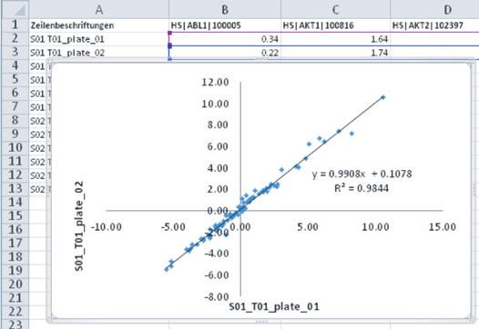Basic Excel Analysis continued The Normalized by reference column now contains the deviation of the gene of interest s expression compared to the mean reference gene s expression.