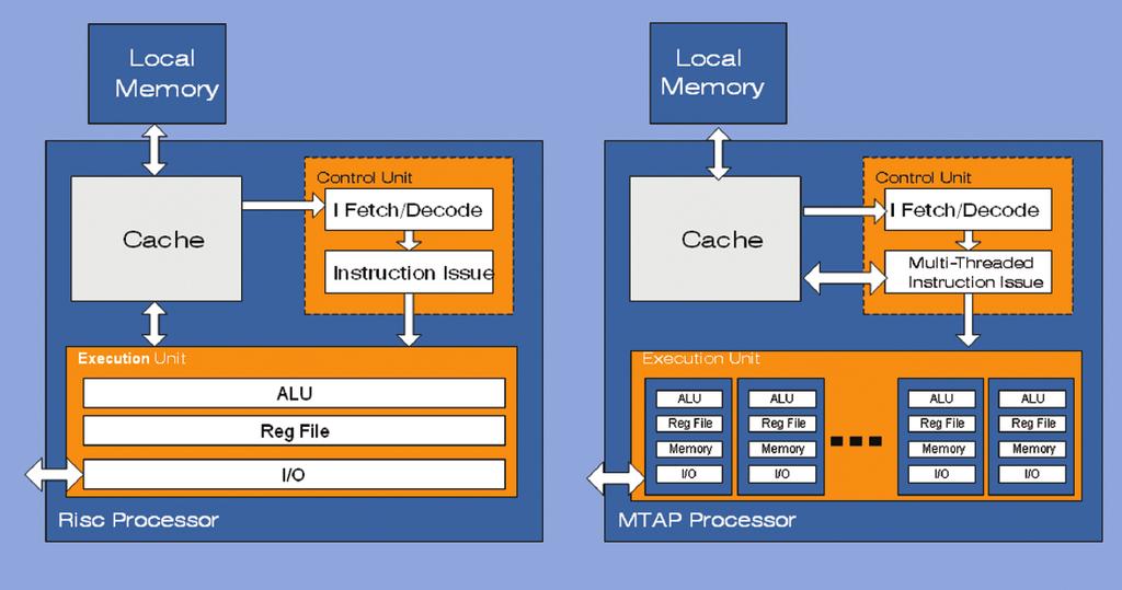Introduction This whitepaper describes ClearSpeed s CSX family of coprocessors which are based around a multi-threaded array processor (MTAP) core.