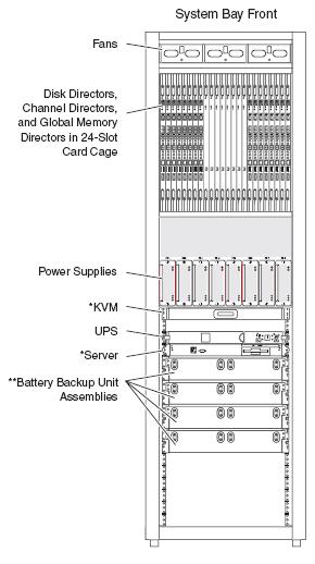 DMX-3 and DMX-4 system bay The system bay contains up to eight 1,800-watt power supplies that are split into two power zones (Power Zone A and Power Zone B) consisting of up to four power supplies