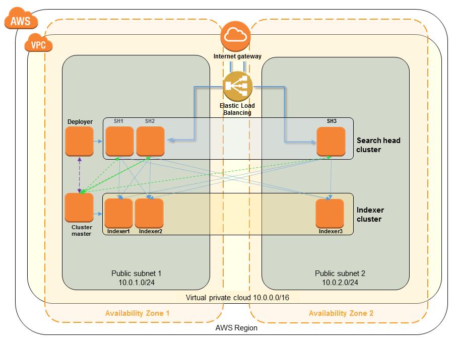 Figure 1: Quick Start architecture for Splunk Enterprise on AWS The Quick Start sets up the following: A virtual private cloud (VPC) configured across two Availability Zones.