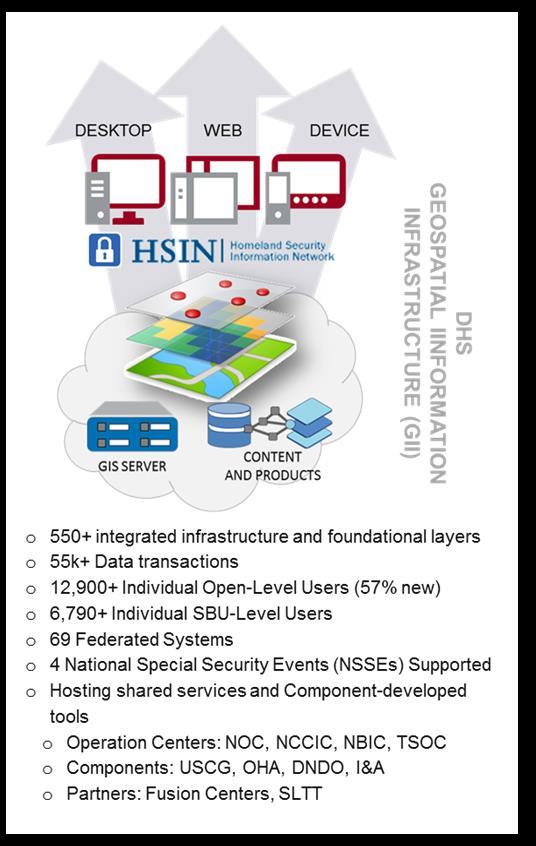 DHS Geospatial Information Infrastructure (GII) Sensitive But Unclassified (SBU)-level platform to host shared geospatial enterprise applications, tools, and information Available to all users across