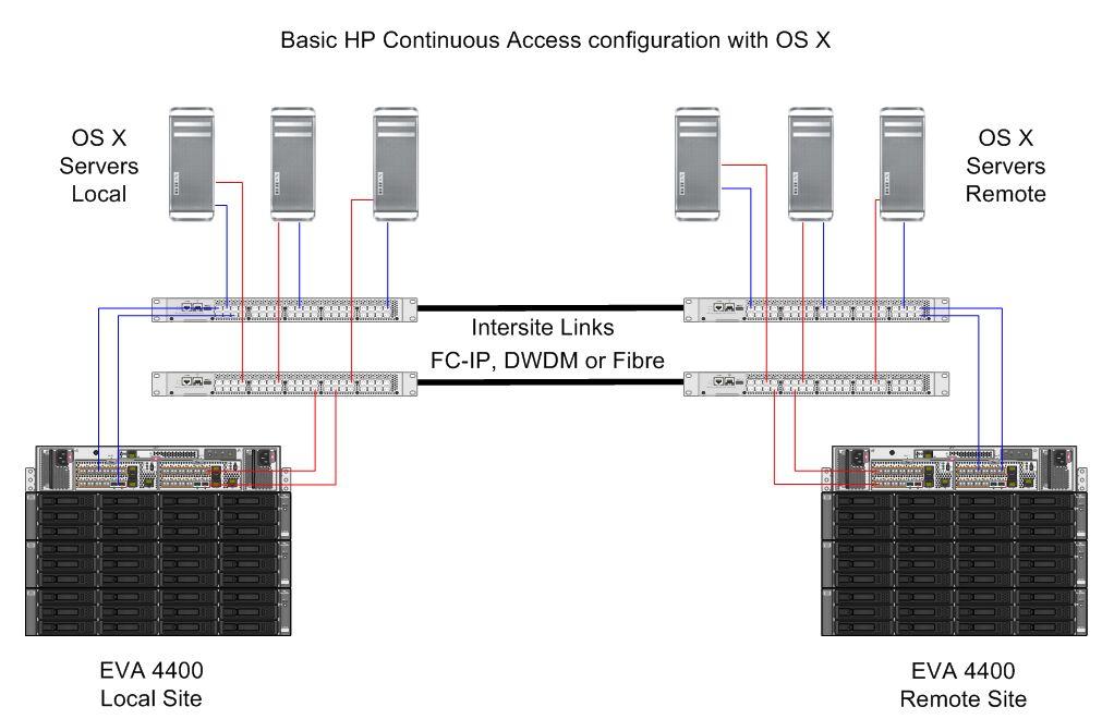 Figure 26 HP Continuous Access EVA with Mac OS X HP Continuous Access EVA copies data online and in real time to a remote EVA via synchronous or asynchronous replication through a local or extended