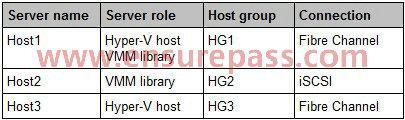 The servers are configured as shown on the following table. The networking fabric contains a SAN named Storage1. Storage1 supports cloning.