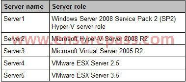 The network also contains a server named Server6 that runs VMware vcenter Server. In the domain, you install System Center 2012 Virtual Machine Manager (VMM) on a server named Server7.