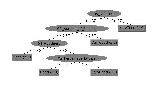 By applying the algorithm J48 of Weka, Figure 3 shows that only 11 hospitals among 20 have been correctly classified.