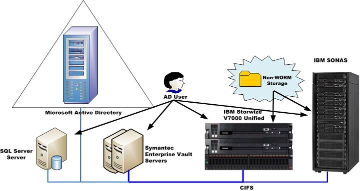 Solution architecture Figure 2: File System Archiving Solution using Symantec Enterprise Vault Figure 2 illustrates the architecture of a file system archiving solution using Symantec Enterprise