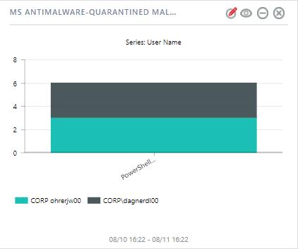 REPORT: MS Antimalware-Quarantined malware restored WIDGET TITLE: MS Antimalware-Quarantined