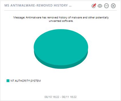 User Name REPORT: MS Antimalware-Removed history of malware WIDGET TITLE: MS