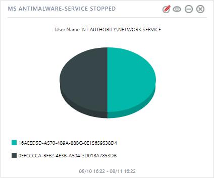 REPORT: MS Antimalware-Service stopped WIDGET TITLE: MS Antimalware-Service stopped CHART TYPE: Pie AXIS LABELS [X-AXIS]: Scan Id LEGEND [SERIES]: User Name REPORT: