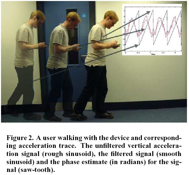 Example: Evaluation while Walking Evaluating preferred tapping time relative to gait phase Crossan et al.
