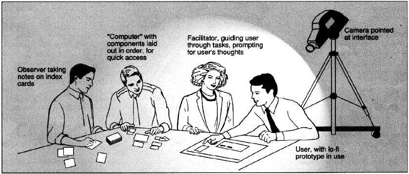 Low-Fidelity User Testing Computer Facilitator Observer(s) User Select users Prepare test scenarios, drawn from task analysis