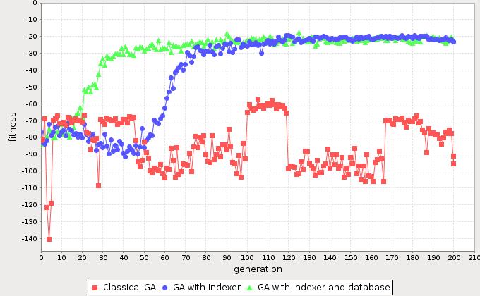 Fig. 6. Score comparison on a larger graph (46 nodes) of a classical GA (red), a GA using an indexer (blue) and a GA using an indexer and the database (green).