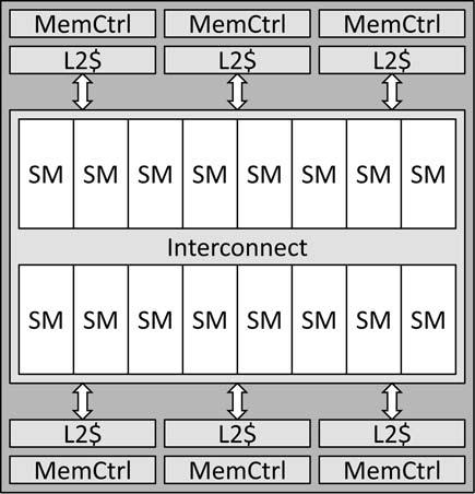 Main Register File 32 banks Warp Scheduler SIMT Lanes ALU SFU MEM TEX Shared Memory 32 KB (a) GPU chip. (b) Streaming multiprocessor (SM).