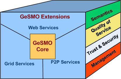 that was developed by the authors in order to tackle this need. 4. Generic Model In this section, we briefly present the structure and the concepts of a Generic MOdel, namely GeSMO.