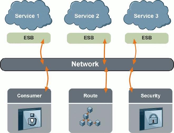 Service Oriented Architecture Figure 1.2. Distributed Nature of an ESB The distributed nature of an ESB also means that you are not forced to drop all of your existing infrastructure in one big bang.