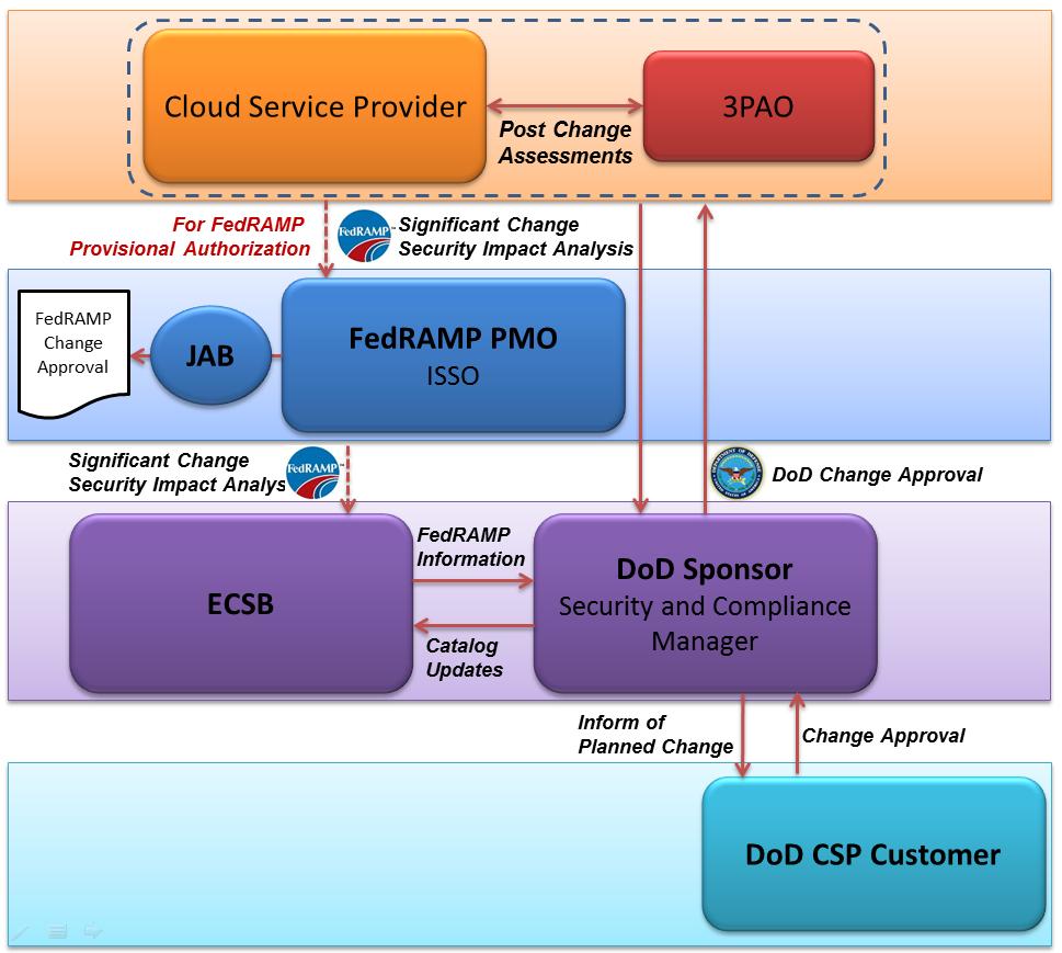 planned change, who will notify the ECSB, who will in turn notify the DoD Cloud Sponsor.