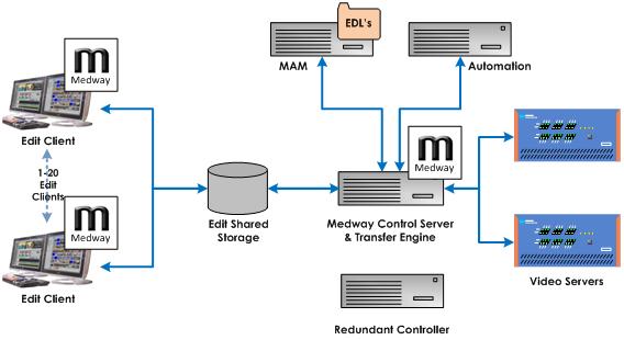 6.2 Medway Transmission Solution MMW-TXM Up to 20 Edit Workstations connected to Edit Shared Storage and two Video Servers.