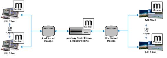 8.1.2 Multiple Edit Shared Storage Systems Two Edit Shared Storage Systems The system above shows two edit shared storage systems being connected by the Medway system.