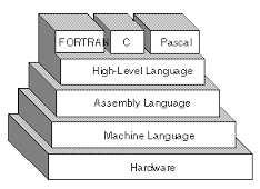 Assembly Language View Compiler Application Program OS 000000000000 111111111111 000000000000 111111111111 000000000000 111111111111 000000000000 111111111111 000000000000 111111111111 ISA
