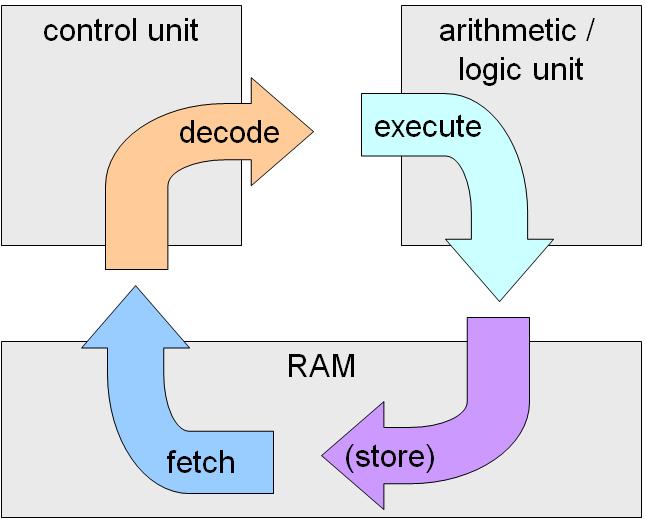 Fetch / Decode / Execute Cycle The most fundamental abstraction for the machine semantics for the x86/y86 or similar machines is the fetch-decode-execute cycle.