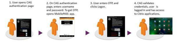 Remote users of the VA network may logon using the Citrix Access Gateway (CAG) in conjunction with a MobilePASS-generated One-Time-Passcode (OTP).