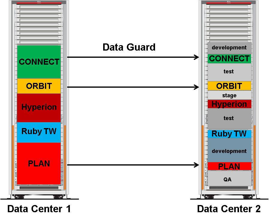 RubyTW instances running on nodes 1 and 2 Note that all databases are configured with Oracle RAC but not all are configured with Oracle Data Guard.