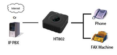 Table 2: Definition of the HT802 Connectors Phone 1 & 2 Used to connect the analog phones / fax machines to the phone adapter using an RJ-11 telephone cable.